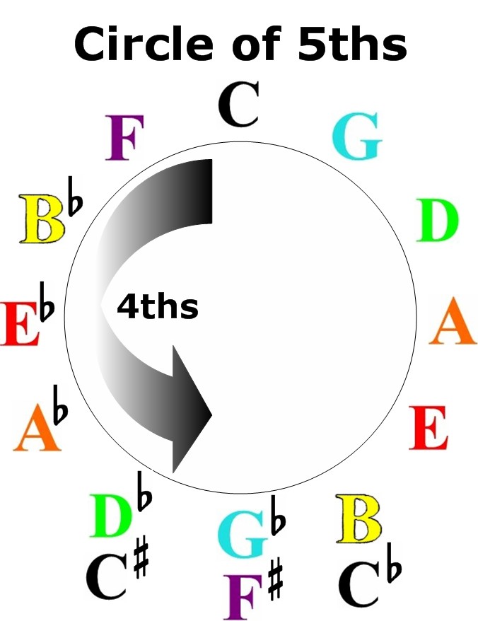 Keyboard Learning Tool | The Circular Diatonic Chord Pattern