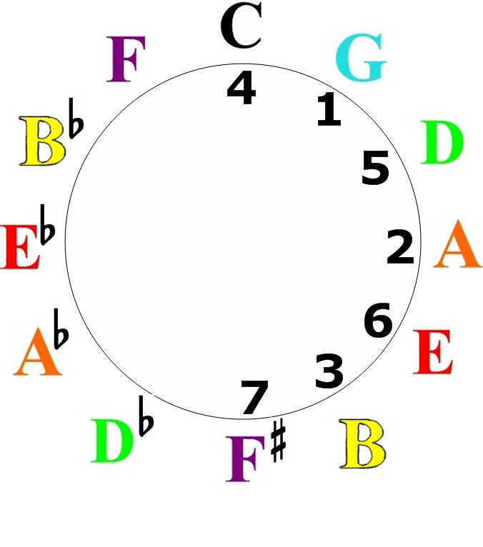 Keyboard Learning Tool | The Circular Diatonic Chord Pattern