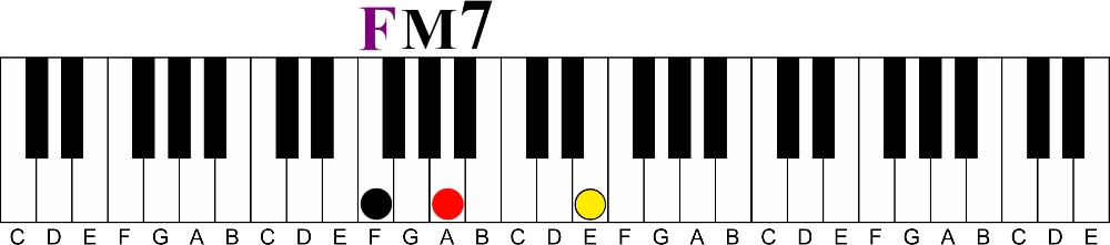 Keyboard Learning Tool | The Circular Diatonic Chord Pattern