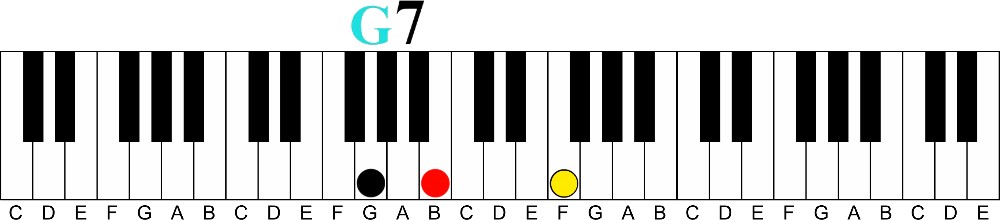 Keyboard Learning Tool | The Circular Diatonic Chord Pattern