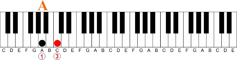 The Easy Way to Understand Intervals on the Piano