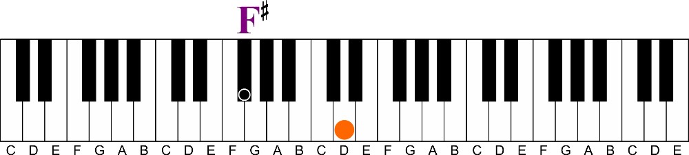 The Easy Way to Understand Intervals on the Piano