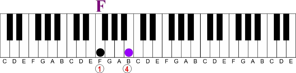 The Easy Way to Understand Intervals on the Piano