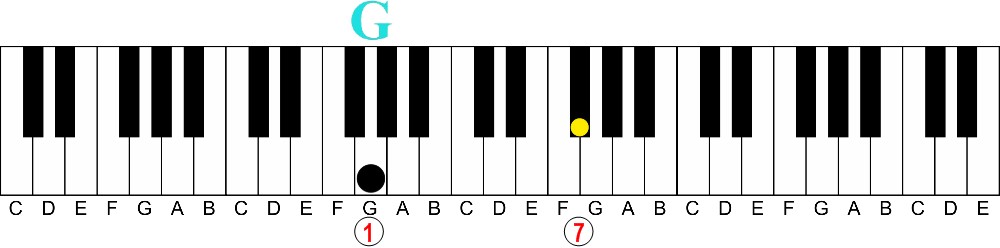 The Easy Way to Understand Intervals on the Piano