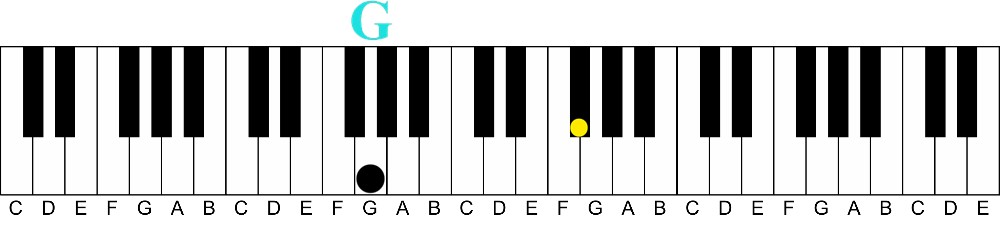 The Easy Way to Understand Intervals on the Piano