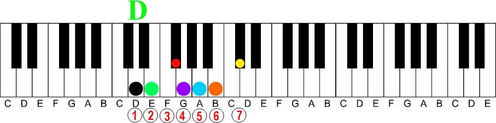 The Easy Way to Understand Intervals on the Piano