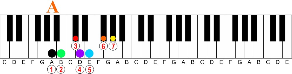 The Easy Way to Understand Intervals on the Piano