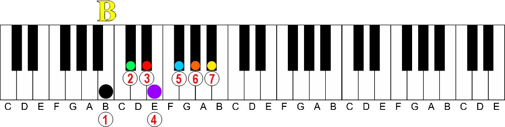 The Easy Way to Understand Intervals on the Piano