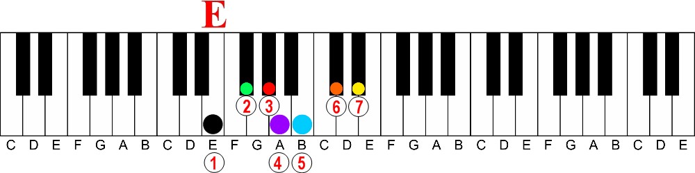 The Easy Way to Understand Intervals on the Piano