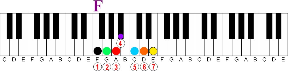 The Easy Way to Understand Intervals on the Piano