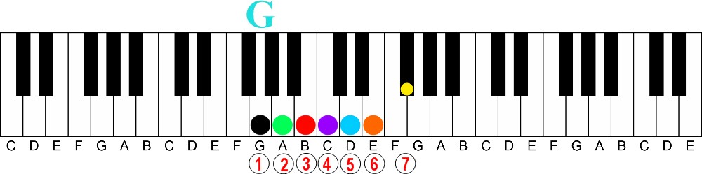 The Easy Way to Understand Intervals on the Piano