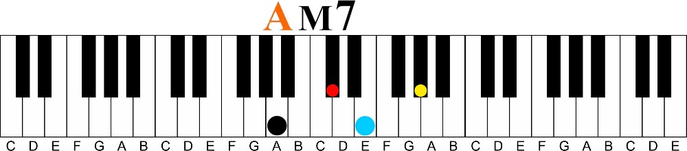 Major 7 vs Flatted 7 Chord Tones