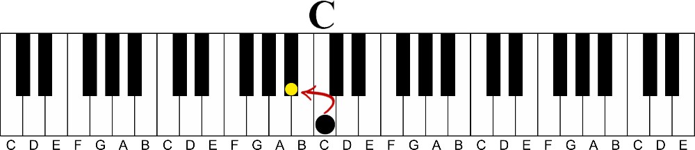 Major 7 vs Flatted 7 Chord Tones