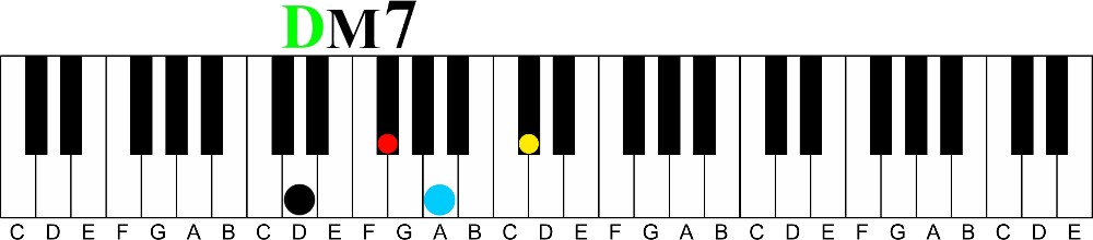 Major 7 vs Flatted 7 Chord Tones