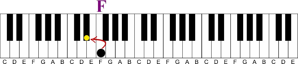 Major 7 vs Flatted 7 Chord Tones