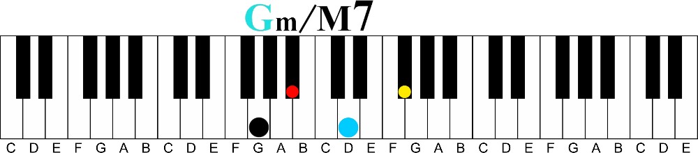 Major 7 vs Flatted 7 Chord Tones