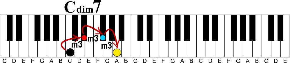 The Secrets Behind Diminished 7th Chords