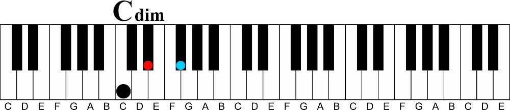 The Secrets Behind Diminished 7th Chords