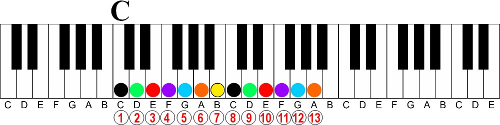 How to Unlock Extended Tones With Easy Math