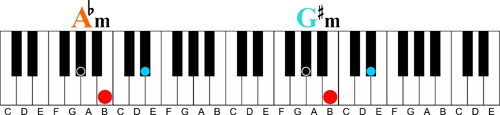 How To Easily Play Enharmonic Keys of Music & Chords