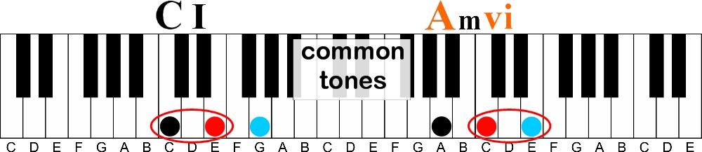 The Chord Ladder | A Unique Way to Understand Chord Progressions