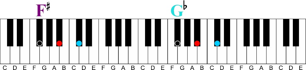 How To Easily Play Enharmonic Keys of Music & Chords