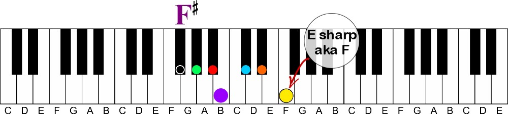 How To Easily Play Enharmonic Keys of Music & Chords