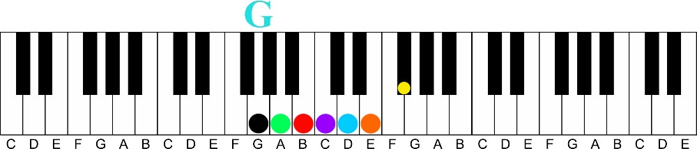 Four Simple Rules For Changing Keys in a Song