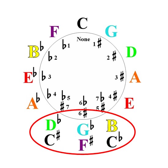 How To Easily Play Enharmonic Keys of Music & Chords