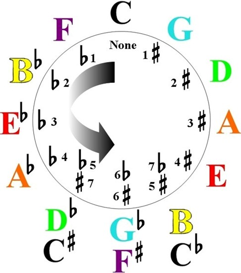 How To Easily Play Enharmonic Keys of Music & Chords