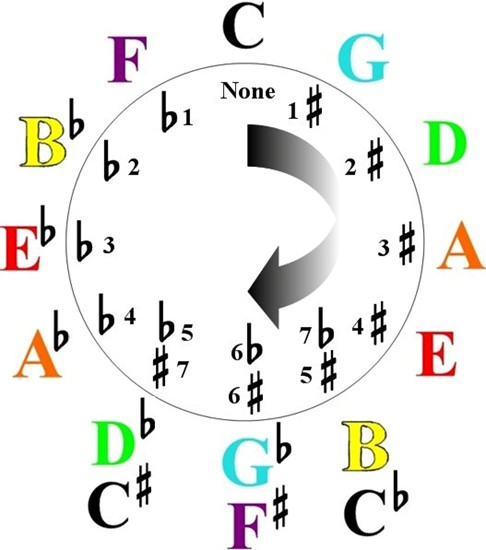 How To Easily Play Enharmonic Keys of Music & Chords