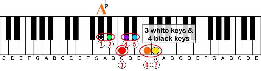 Visual Characteristics | The Key to Learning Keys of Music