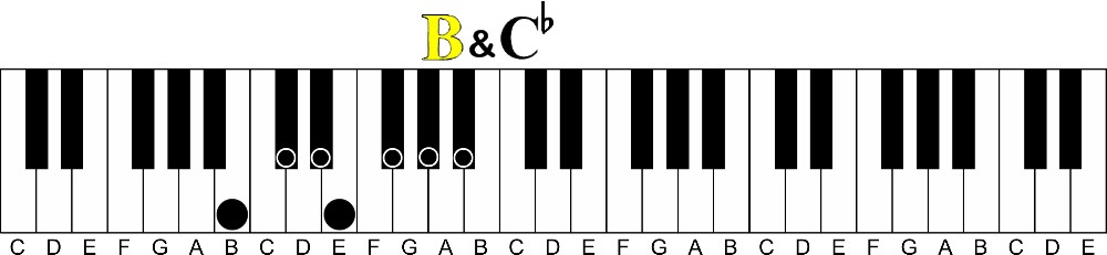 How To Easily Play Enharmonic Keys of Music & Chords