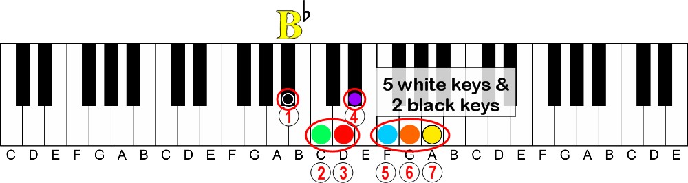 Visual Characteristics | The Key to Learning Keys of Music