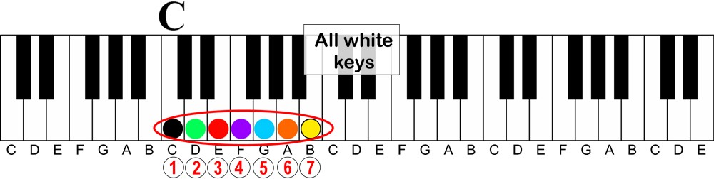 music keys definition