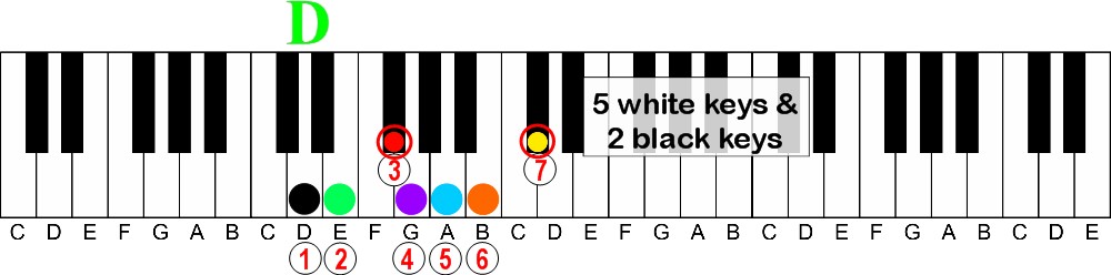 Visual Characteristics | The Key to Learning Keys of Music