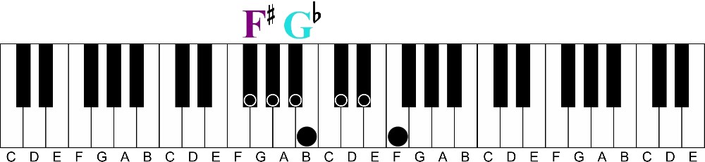 How To Easily Play Enharmonic Keys of Music & Chords