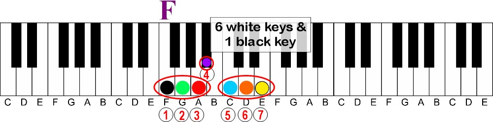 Visual Characteristics | The Key to Learning Keys of Music