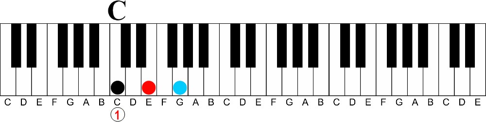 How Roman Numerals Work in Chord Progressions