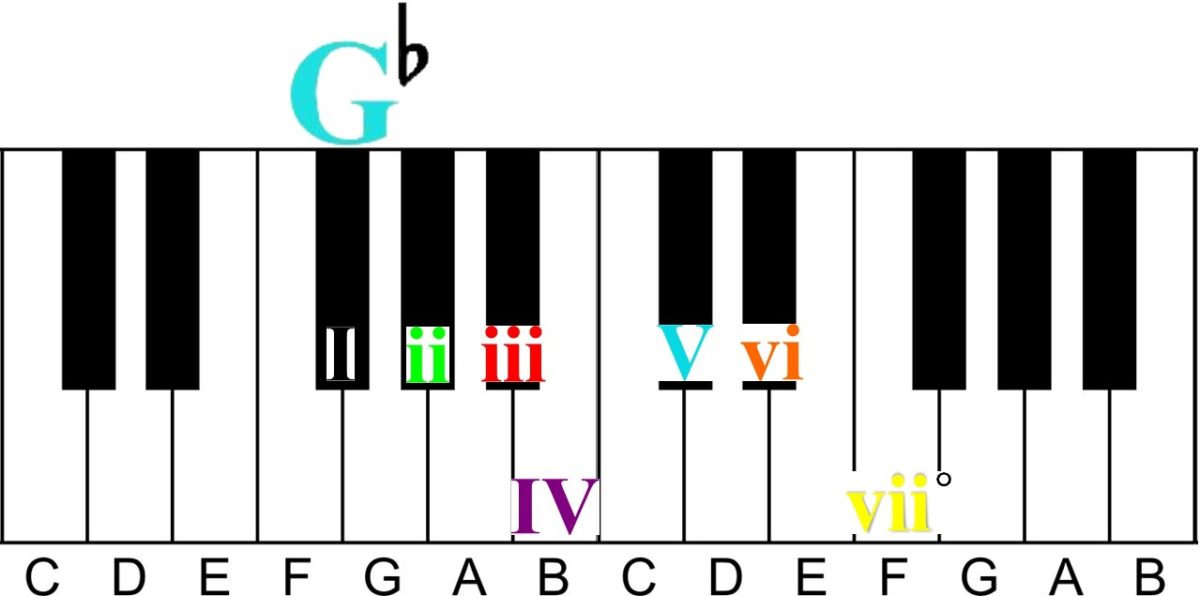 how-roman-numerals-work-in-chord-progressions