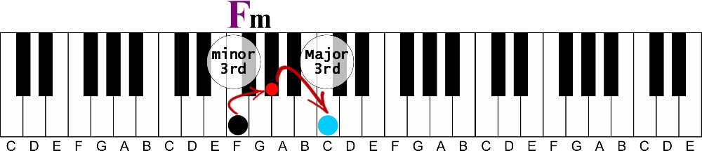 Notes vs Chords | What’s the difference?