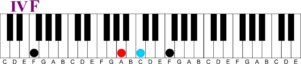 7 Great Sounding Chords | 3 Simple Hand Positions