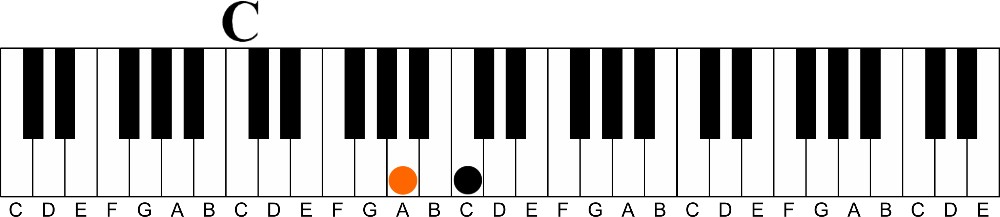 3rd intervals A Simple concept for pro sounding melodies