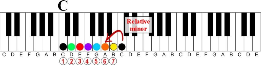 Easily Understand the Difference Between Major and Minor Keys