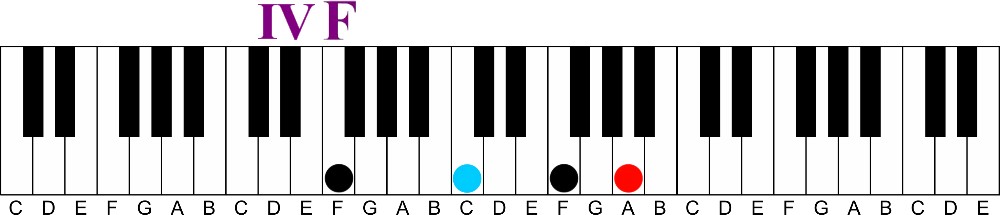 Borrowed Chords Part 2 | Find Fresh Chords the Easy Way  In our last article, we talked about borrowed chords and how you can obtain them from parallel Major and minor keys. We only covered the primary chords of those keys. I mentioned that you also have secondary chords in which you can borrow from.  So this article is about secondary borrowed chords. But first, let's recap a few details from our last borrowed chords article.  The key of C Major.  Borrowed Chords Part 1The diatonic harmony of C Major:How to Develop Your Chord Playing Thought ProcessBorrowed Chords Part 1Borrowed Chords Part 1Borrowed Chords Part 1  The key of C minor is the parallel key of C Major.The diatonic harmony of C minor is our resource for our borrowed chords just as was in the last article.  Borrowed Chords Part 1Borrowed Chords Part 1Borrowed Chords Part 1Borrowed Chords Part 1  The primary chords are the I IV and V chords that we borrowed from last time.  I IV V chord progressionHow to Develop Your Chord Playing Thought ProcessBorrowed Chords Part 1  The secondary chords of C Major are the ii, iii, vi and vii° (the degree symbol denotes a diminished chord).Borrowed Chords Part 2Borrowed Chords Part 2  Let's look at the ii iii vi and vii chords and borrowing their minor key counterparts.  For example, you could borrow the ii° chord from the parallel minor key.  Borrowed Chords Part 2 | Find Fresh Chords the Easy Way(ii° I)  Or the VII chord...  (I VII vi)  or the III chord  (IV III ii)  As you can see, you create even more possibilities with the secondary chords. The very simple examples in this article only use triads. Extending these chords with 7th tones expands secondary borrowed chords even more. Have fun adding them into your music.  Until next time, Go Play! The following two tabs change content below.      Bio     Latest Posts  Greg Lee Hi, my name is Greg Lee. I'm the creator of the Color Score Professional/Visual Chord Learning System. I love to share ideas and concepts about piano and keyboard playing in all styles of music. I believe the key to learning is having fun and making complicated things simple with visual tools and illustrations. Search  Subscribe to get the Color Notes Ezine Here Name: Email:  We respect your email privacy  Powered by AWeber Email Marketing    Recent Posts      Borrowed Chords Part 1 | Find Fresh Chords the Easy Way     A Simple Way to Upgrade Four Types of Boring Triads     Drop These Notes From Your Chords to Sound Like a Pro     How “Rubato” Can Make it Easier for You to Sound Like a Pro     Easily Understand the Difference Between Major and Minor Keys  Get This Free Resource!  Get Updates About Color Score Academy Here! Name: Email:  We respect your email privacy  Powered by AWeber Email Marketing   