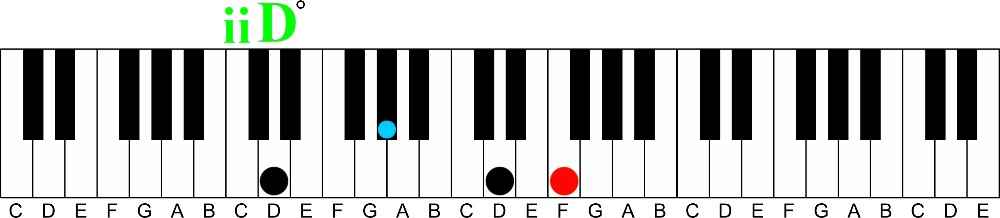 Borrowed Chords Part 2 | Find Fresh Chords the Easy Way