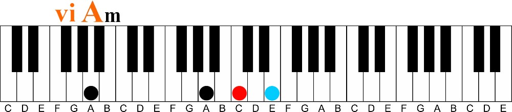 Borrowed Chords Part 2 | Find Fresh Chords the Easy Way  In our last article, we talked about borrowed chords and how you can obtain them from parallel Major and minor keys. We only covered the primary chords of those keys. I mentioned that you also have secondary chords in which you can borrow from.  So this article is about secondary borrowed chords. But first, let's recap a few details from our last borrowed chords article.  The key of C Major.  Borrowed Chords Part 1The diatonic harmony of C Major:How to Develop Your Chord Playing Thought ProcessBorrowed Chords Part 1Borrowed Chords Part 1Borrowed Chords Part 1  The key of C minor is the parallel key of C Major.The diatonic harmony of C minor is our resource for our borrowed chords just as was in the last article.  Borrowed Chords Part 1Borrowed Chords Part 1Borrowed Chords Part 1Borrowed Chords Part 1  The primary chords are the I IV and V chords that we borrowed from last time.  I IV V chord progressionHow to Develop Your Chord Playing Thought ProcessBorrowed Chords Part 1  The secondary chords of C Major are the ii, iii, vi and vii° (the degree symbol denotes a diminished chord).Borrowed Chords Part 2Borrowed Chords Part 2  Let's look at the ii iii vi and vii chords and borrowing their minor key counterparts.  For example, you could borrow the ii° chord from the parallel minor key.  Borrowed Chords Part 2 | Find Fresh Chords the Easy Way(ii° I)  Or the VII chord...  (I VII vi)  or the III chord  (IV III ii)  As you can see, you create even more possibilities with the secondary chords. The very simple examples in this article only use triads. Extending these chords with 7th tones expands secondary borrowed chords even more. Have fun adding them into your music.  Until next time, Go Play! The following two tabs change content below.      Bio     Latest Posts  Greg Lee Hi, my name is Greg Lee. I'm the creator of the Color Score Professional/Visual Chord Learning System. I love to share ideas and concepts about piano and keyboard playing in all styles of music. I believe the key to learning is having fun and making complicated things simple with visual tools and illustrations. Search  Subscribe to get the Color Notes Ezine Here Name: Email:  We respect your email privacy  Powered by AWeber Email Marketing    Recent Posts      Borrowed Chords Part 1 | Find Fresh Chords the Easy Way     A Simple Way to Upgrade Four Types of Boring Triads     Drop These Notes From Your Chords to Sound Like a Pro     How “Rubato” Can Make it Easier for You to Sound Like a Pro     Easily Understand the Difference Between Major and Minor Keys  Get This Free Resource!  Get Updates About Color Score Academy Here! Name: Email:  We respect your email privacy  Powered by AWeber Email Marketing   