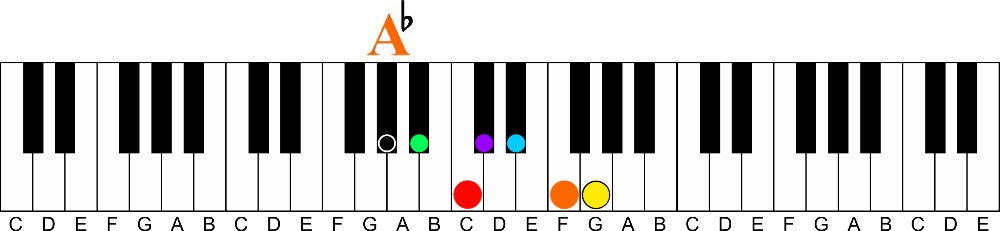 The Secret of the Circle of 4ths | Learn all 12 Major Keys