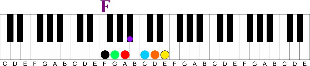 The Secret of the Circle of 4ths | Learn all 12 Major Keys