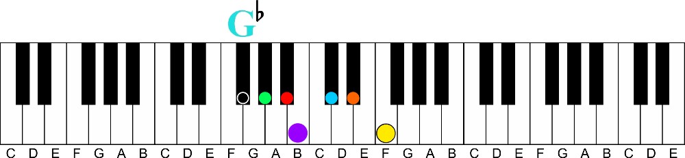 The Secret of the Circle of 4ths | Learn all 12 Major Keys